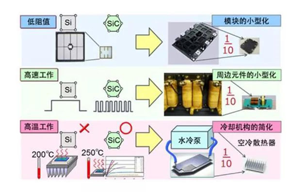 SiC 更容易實現模塊的小型化、更耐高溫.jpg