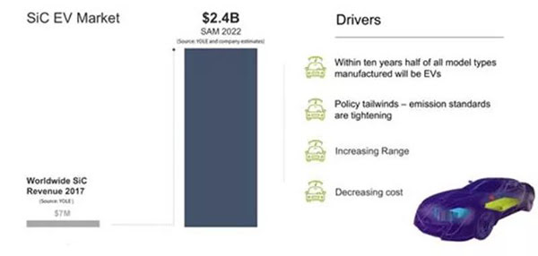 2022 年 SiC 在電動車市場規模達到 24 億美金.jpg