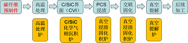 氣相沉積+浸漬 裂解工藝(CVI+PIP工藝).png 氣相沉積+浸漬 裂解工藝(CVI+PIP工藝).png