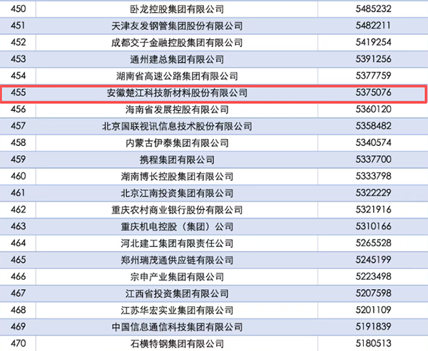 楚江新材首登2025中國企業500強